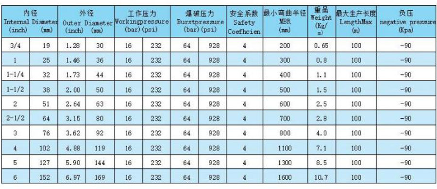 防爆(导静电)化学品排胶管